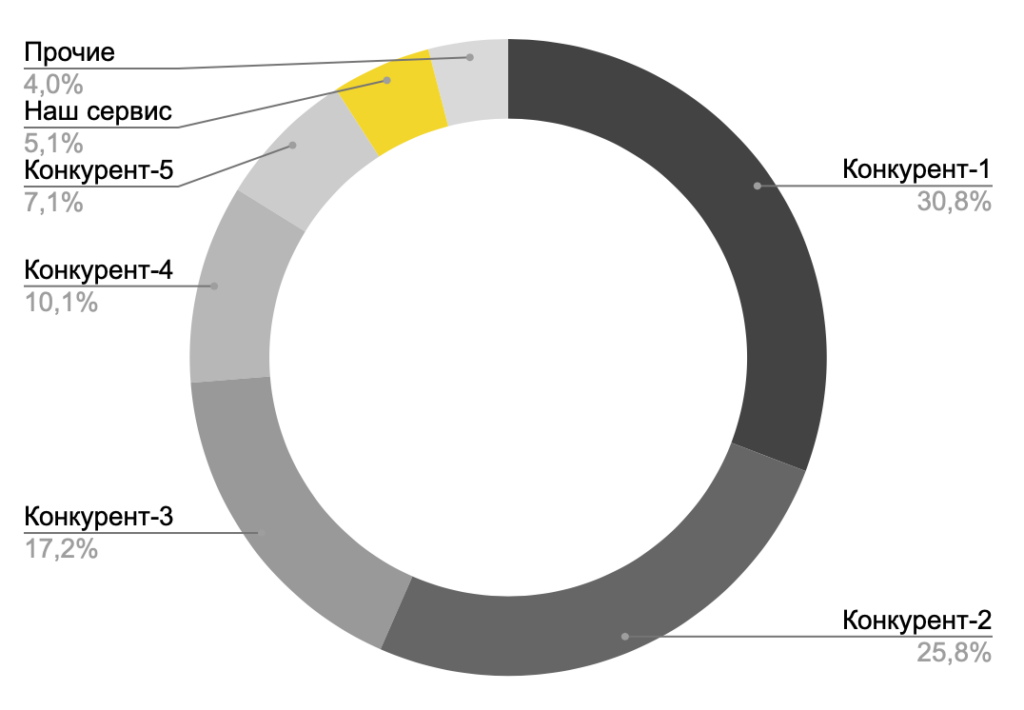 Диаграмма для визуализации TOP ключевых конкурентов