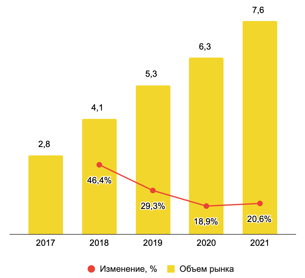 Диаграмма для визуализации объема рынка
