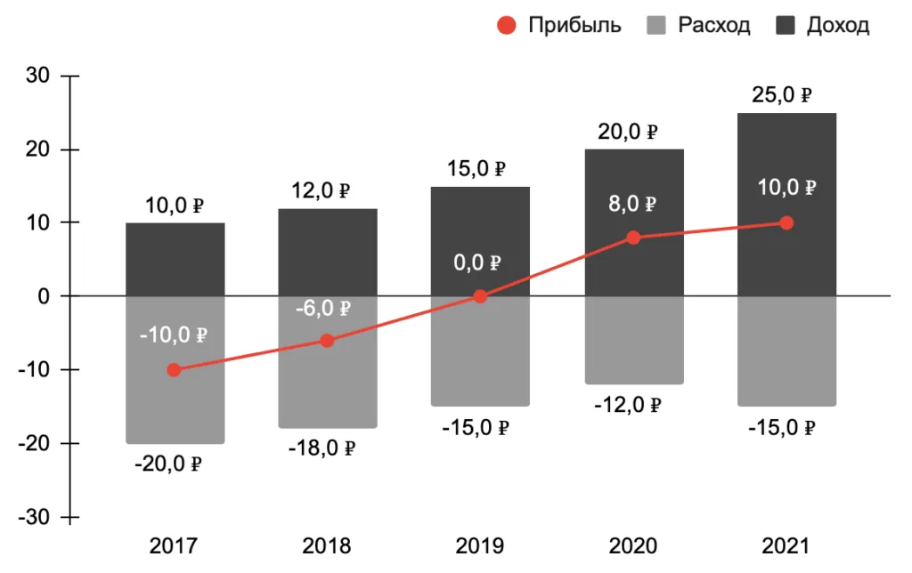 Простая диаграмма для визуализации PnL