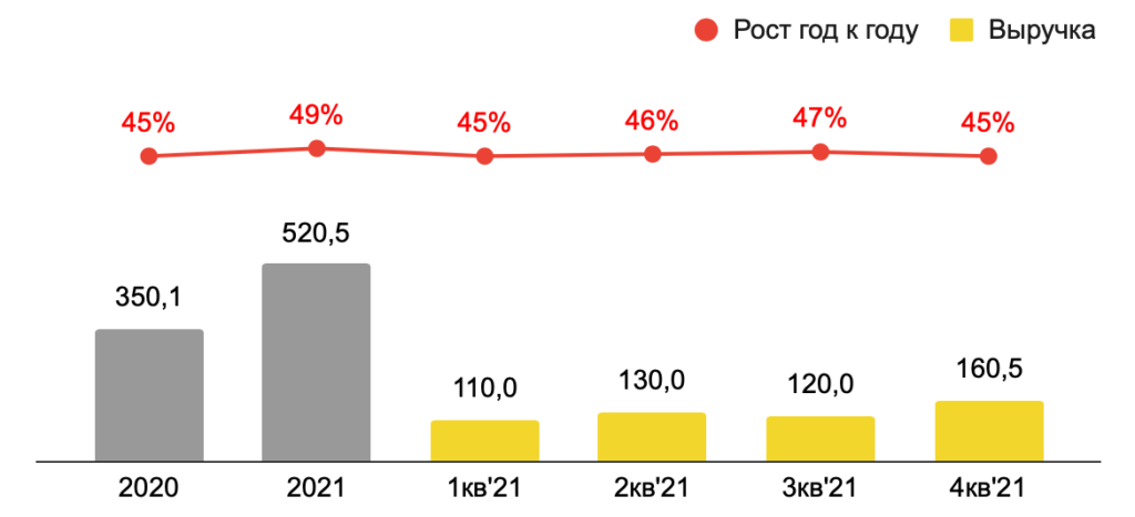 Диаграмма для визуализации роста выручки год к году