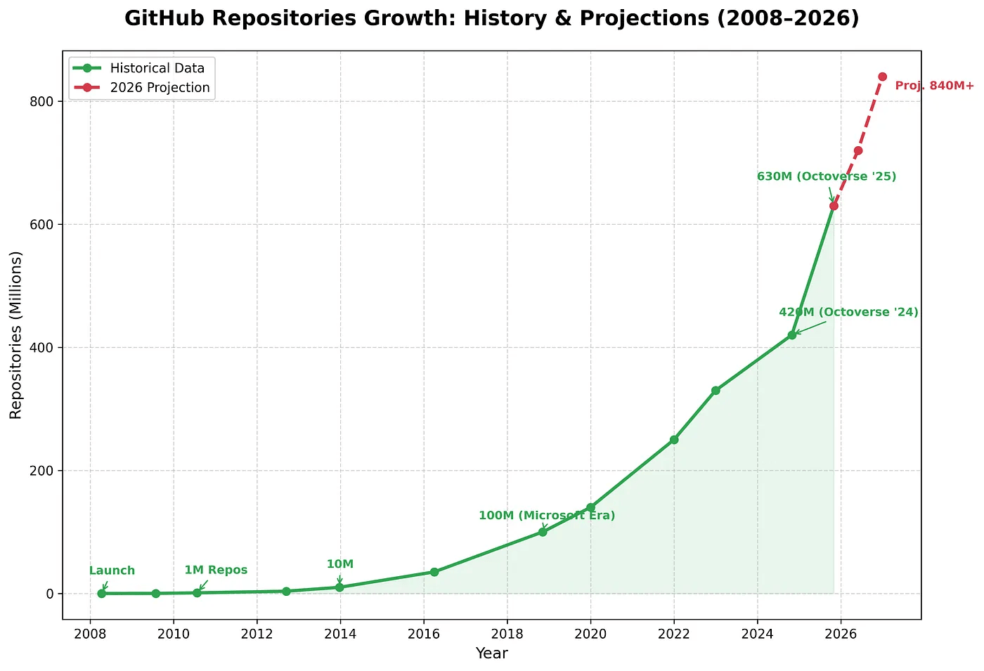 GitHub Octoverse: рост репозиториев на GitHub