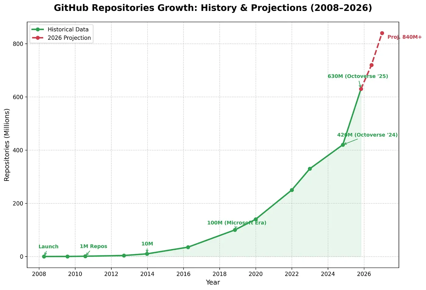 GitHub Octoverse: рост репозиториев на GitHub