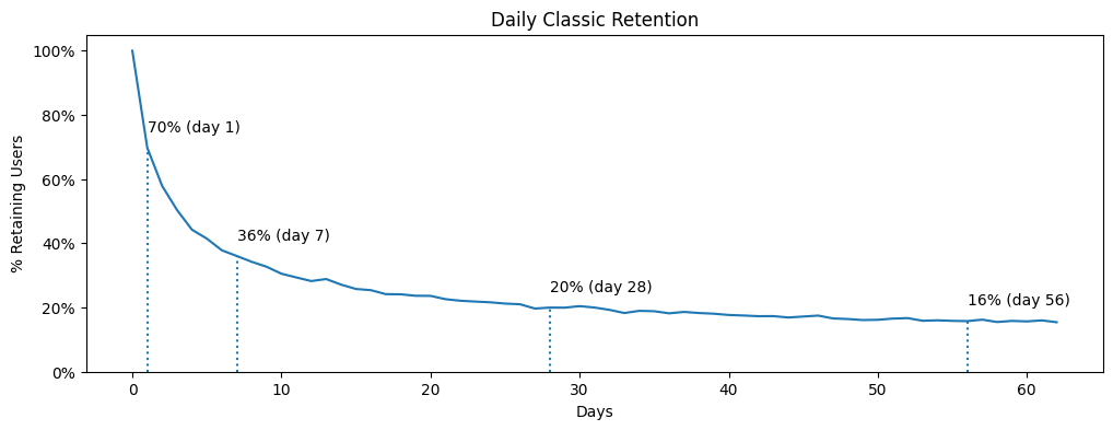 Classic Retention