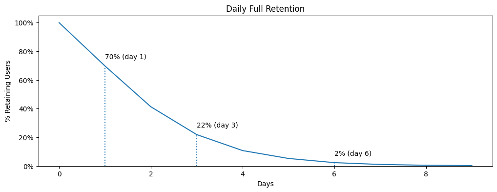 Full Retention