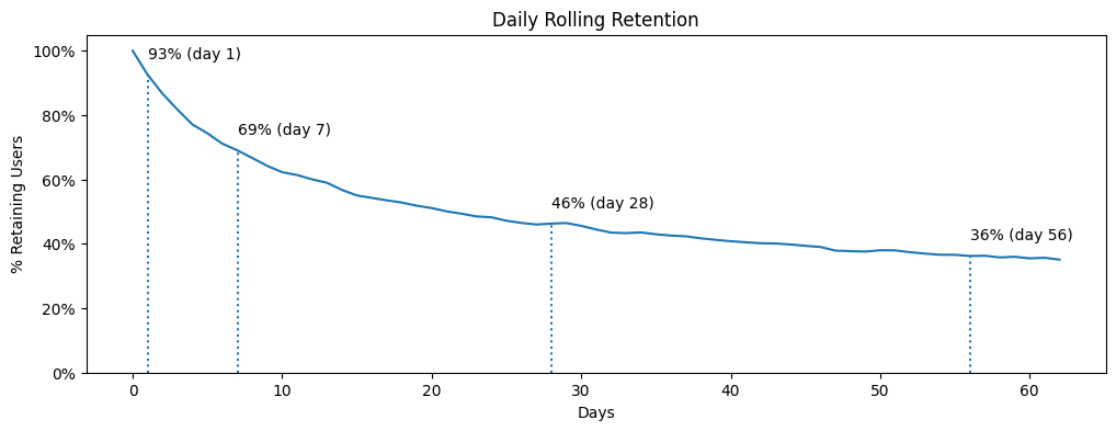 Rolling Retention